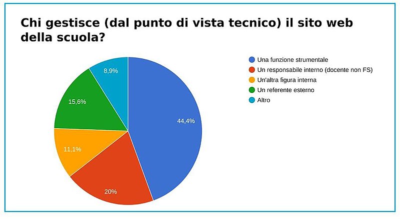 Gestione dei Quiz su Moodle